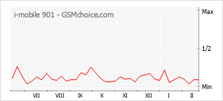 Traçar mudanças de populariedade do telemóvel i-mobile 901