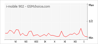 Diagramm der Poplularitätveränderungen von i-mobile 902