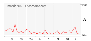 Grafico di modifiche della popolarità del telefono cellulare i-mobile 902