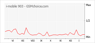Diagramm der Poplularitätveränderungen von i-mobile 903