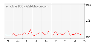 Gráfico de los cambios de popularidad i-mobile 903
