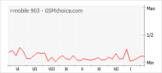 Grafico di modifiche della popolarità del telefono cellulare i-mobile 903