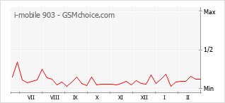 Populariteit van de telefoon: diagram i-mobile 903
