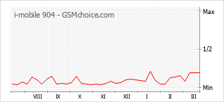 Gráfico de los cambios de popularidad i-mobile 904