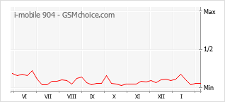 Grafico di modifiche della popolarità del telefono cellulare i-mobile 904