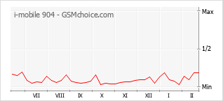 Populariteit van de telefoon: diagram i-mobile 904