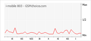 Diagramm der Poplularitätveränderungen von i-mobile 803