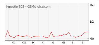Gráfico de los cambios de popularidad i-mobile 803