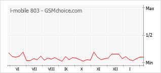 Populariteit van de telefoon: diagram i-mobile 803