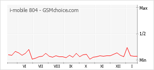Diagramm der Poplularitätveränderungen von i-mobile 804