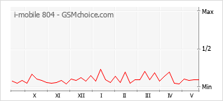 Le graphique de popularité de i-mobile 804