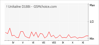Diagramm der Poplularitätveränderungen von ! Unikalne D188i
