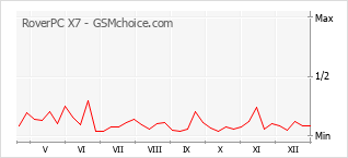 Diagramm der Poplularitätveränderungen von RoverPC X7