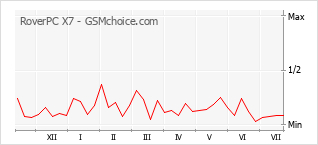 Gráfico de los cambios de popularidad RoverPC X7