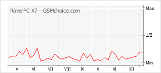 Le graphique de popularité de RoverPC X7