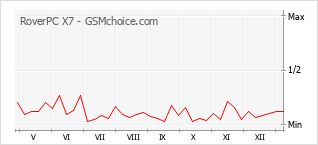 Traçar mudanças de populariedade do telemóvel RoverPC X7