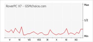 Диаграмма изменений популярности телефона RoverPC X7