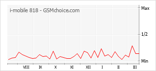 Gráfico de los cambios de popularidad i-mobile 818