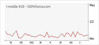 Grafico di modifiche della popolarità del telefono cellulare i-mobile 818