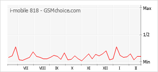 Populariteit van de telefoon: diagram i-mobile 818