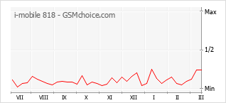 Traçar mudanças de populariedade do telemóvel i-mobile 818
