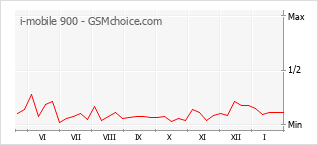 Diagramm der Poplularitätveränderungen von i-mobile 900