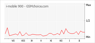 Gráfico de los cambios de popularidad i-mobile 900