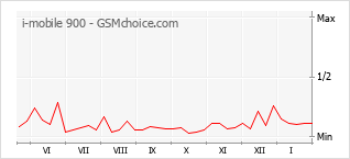 Grafico di modifiche della popolarità del telefono cellulare i-mobile 900