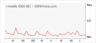 Diagramm der Poplularitätveränderungen von i-mobile iDEA 601