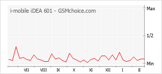Traçar mudanças de populariedade do telemóvel i-mobile iDEA 601