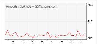 Diagramm der Poplularitätveränderungen von i-mobile iDEA 602
