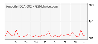 Grafico di modifiche della popolarità del telefono cellulare i-mobile iDEA 602