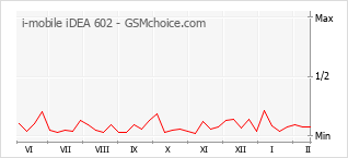Populariteit van de telefoon: diagram i-mobile iDEA 602