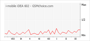 Диаграмма изменений популярности телефона i-mobile iDEA 602
