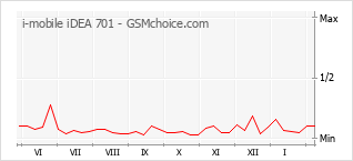 Diagramm der Poplularitätveränderungen von i-mobile iDEA 701