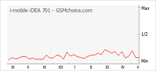 Le graphique de popularité de i-mobile iDEA 701