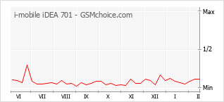 Grafico di modifiche della popolarità del telefono cellulare i-mobile iDEA 701