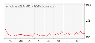 Populariteit van de telefoon: diagram i-mobile iDEA 701