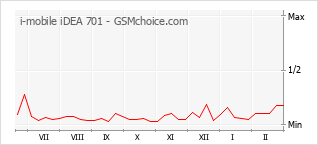 Traçar mudanças de populariedade do telemóvel i-mobile iDEA 701