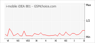 Diagramm der Poplularitätveränderungen von i-mobile iDEA 801