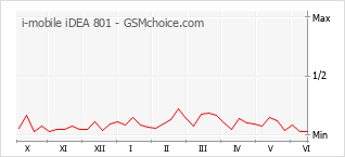 Gráfico de los cambios de popularidad i-mobile iDEA 801