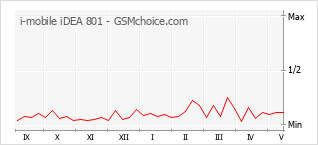 Le graphique de popularité de i-mobile iDEA 801