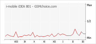Populariteit van de telefoon: diagram i-mobile iDEA 801
