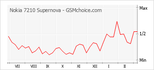 Popularity chart of Nokia 7210 Supernova