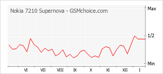 Gráfico de los cambios de popularidad Nokia 7210 Supernova