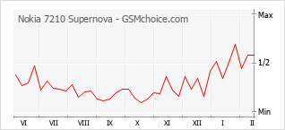 Le graphique de popularité de Nokia 7210 Supernova