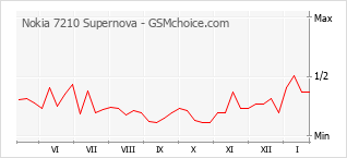 Grafico di modifiche della popolarità del telefono cellulare Nokia 7210 Supernova