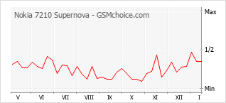 Populariteit van de telefoon: diagram Nokia 7210 Supernova