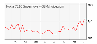 Traçar mudanças de populariedade do telemóvel Nokia 7210 Supernova