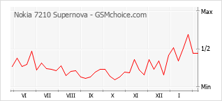 Диаграмма изменений популярности телефона Nokia 7210 Supernova